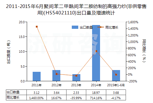 2011-2015年6月聚間苯二甲酰間苯二胺紡制的高強力紗(非供零售用)(HS54021110)出口量及增速統(tǒng)計